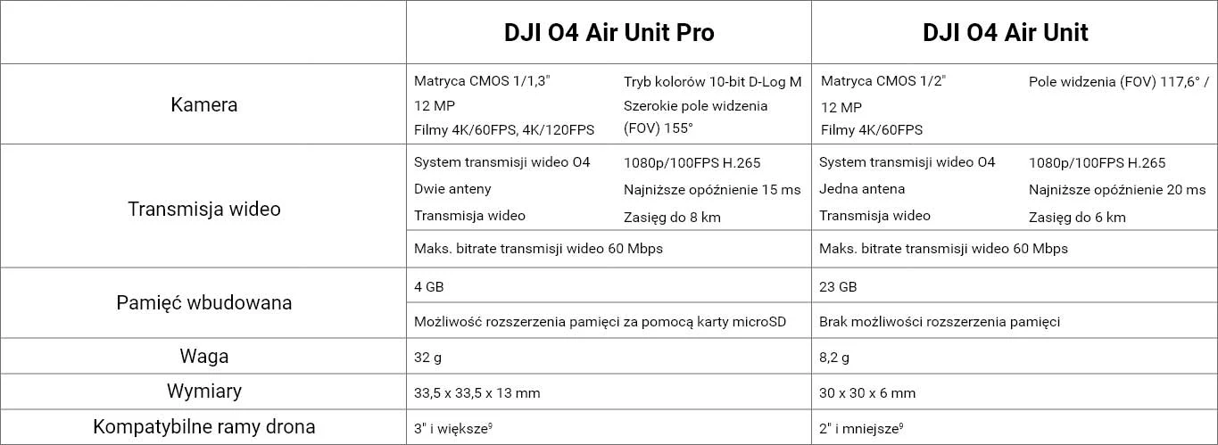 DJI O4 Air Unit Pro - więcej możliwości na wyciągnięcie ręki